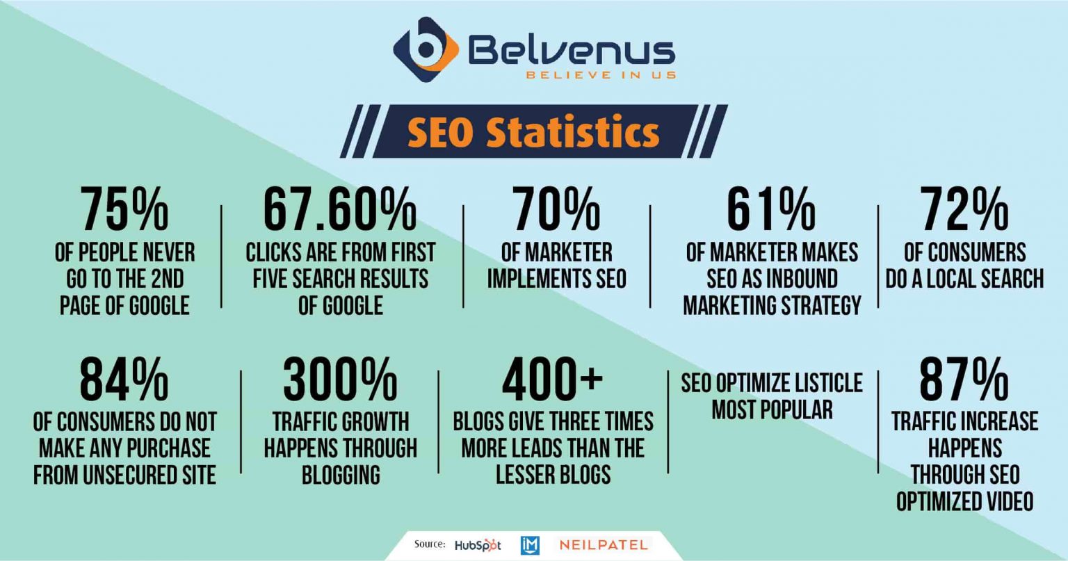 Organic SEO Statistics