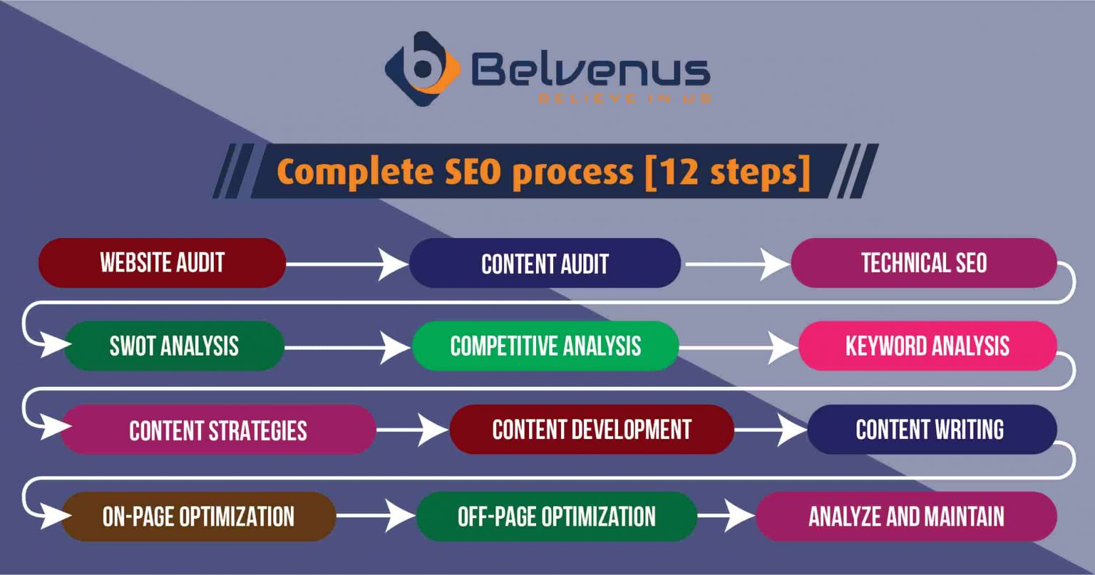 step by step seo process